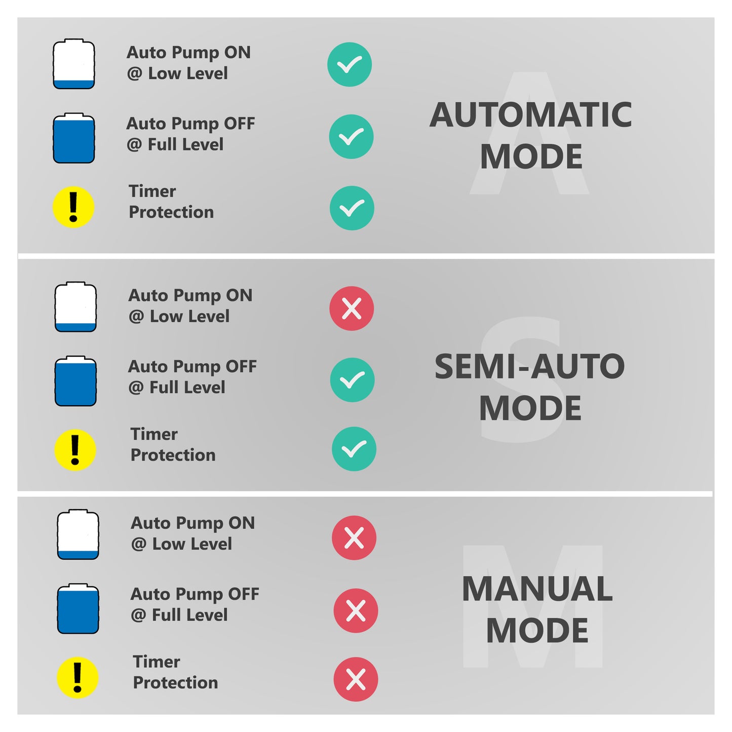 HONIX Fully Automatic Water Level Controller for Overhead Tank with Timer protection | 3 Sensors | 3 Modes | USB-C Powered | Tankstat STC